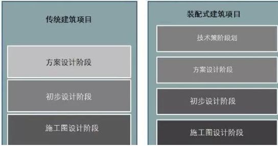 裝配式建筑設(shè)計(jì)與傳統(tǒng)建筑設(shè)計(jì)方式，是顛覆還是再升級(jí)？